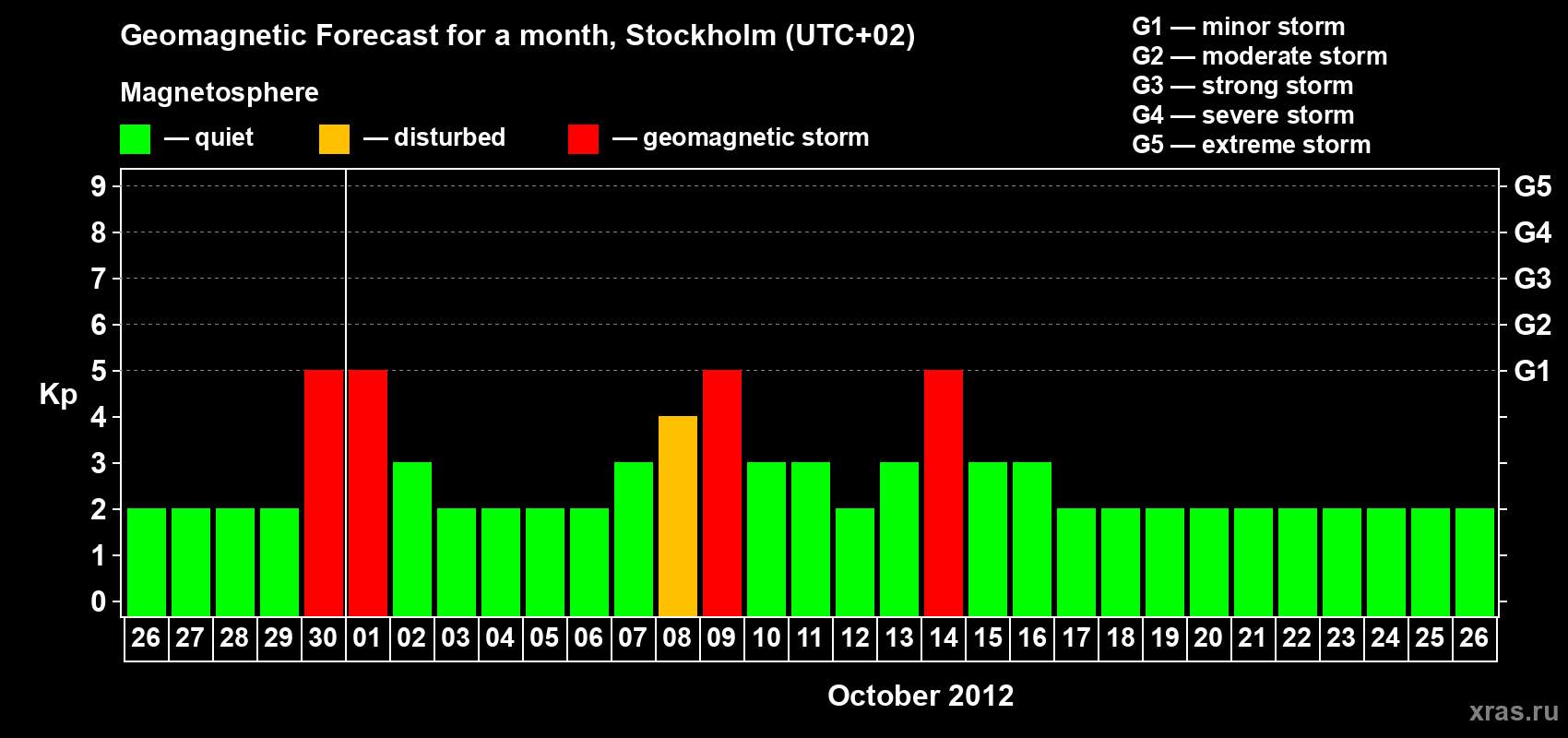 Forecast of the daily maximal value of geomagnetic index Kp for <b>1 month</b> (31 days) <b>from Sep 26, 2012 to Oct 26, 2012</b>