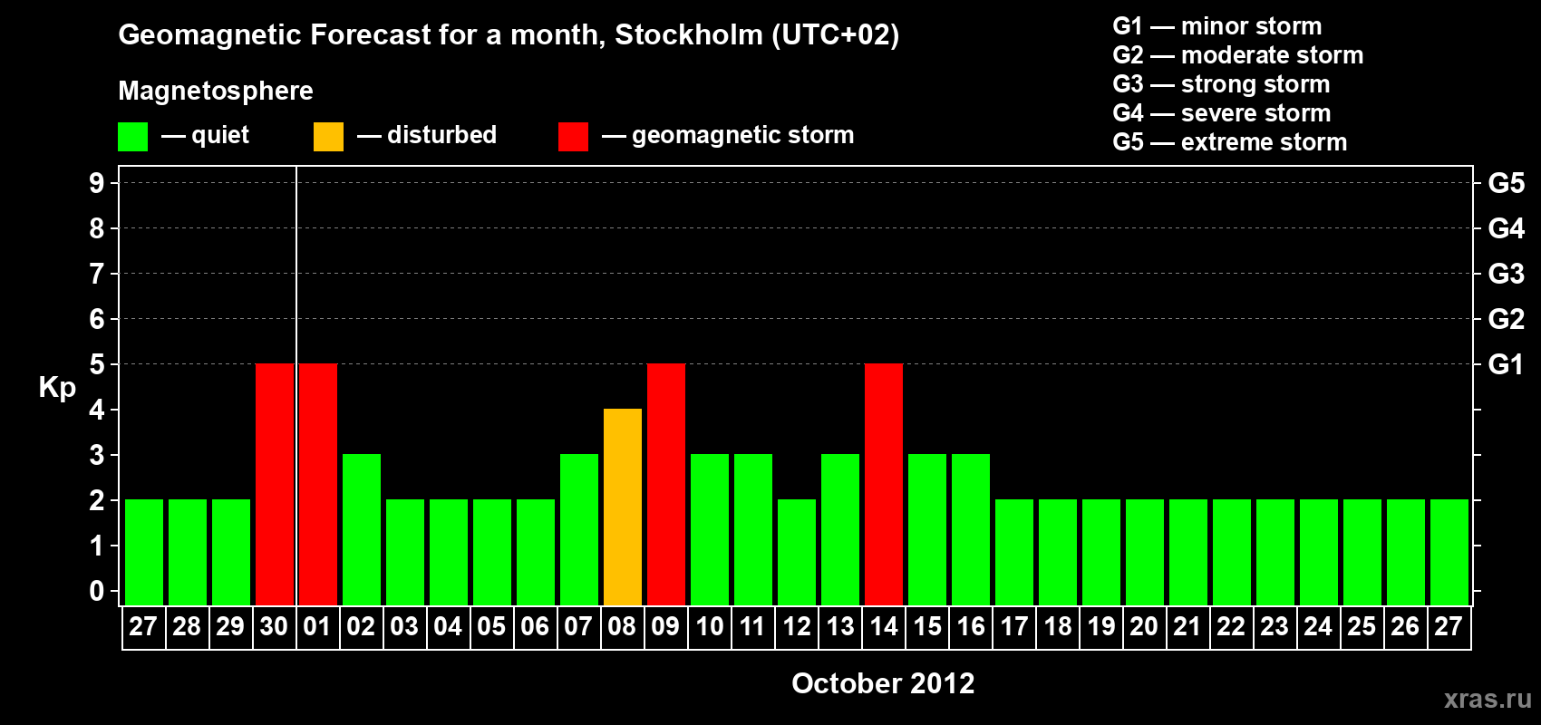 Forecast of the daily maximal value of geomagnetic index Kp for <b>1 month</b> (31 days) <b>from Sep 27, 2012 to Oct 27, 2012</b>