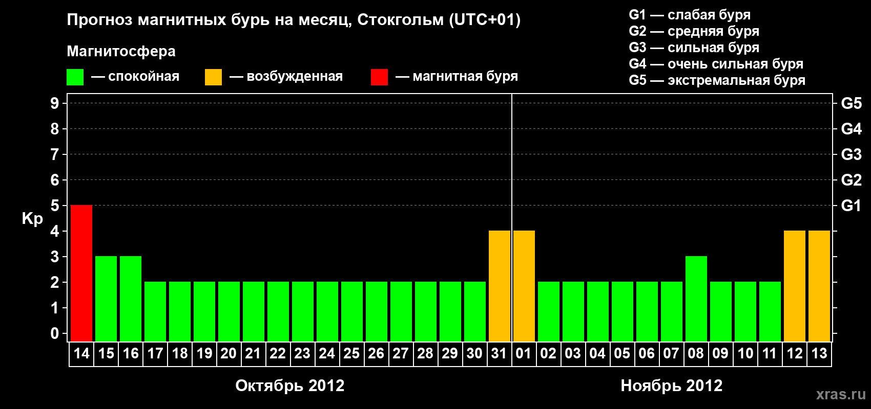 Прогноз максимального суточного геомагнитного индекса Kp на <b>1 месяц</b> (31 день) <b>с 14 октября по 13 ноября 2012 г</b>