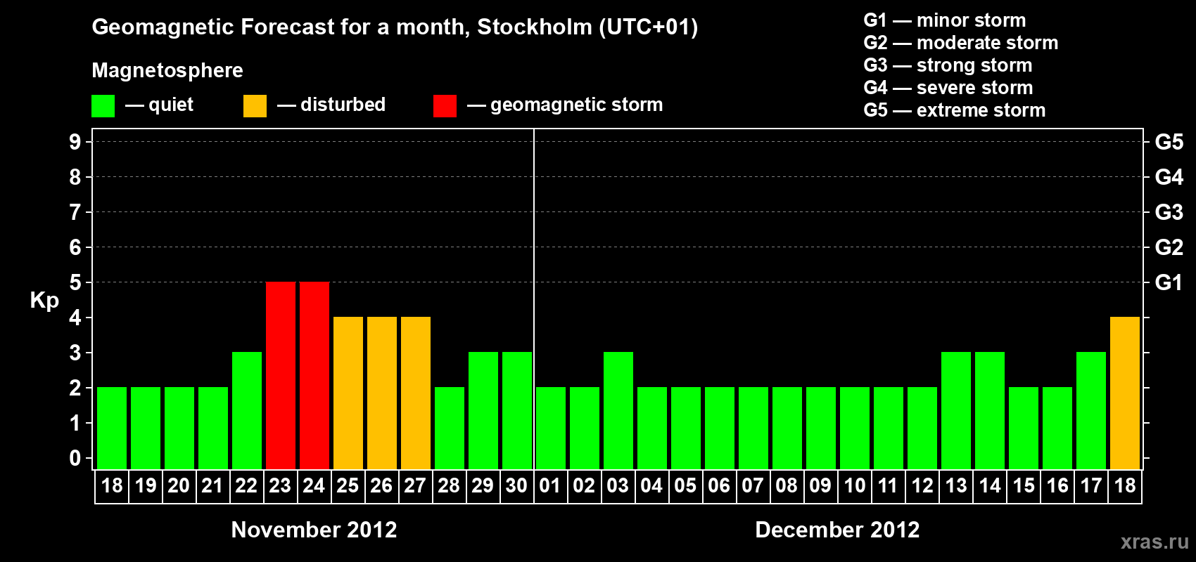 Forecast of the daily maximal value of geomagnetic index Kp for <b>1 month</b> (31 days) <b>from Nov 18, 2012 to Dec 18, 2012</b>