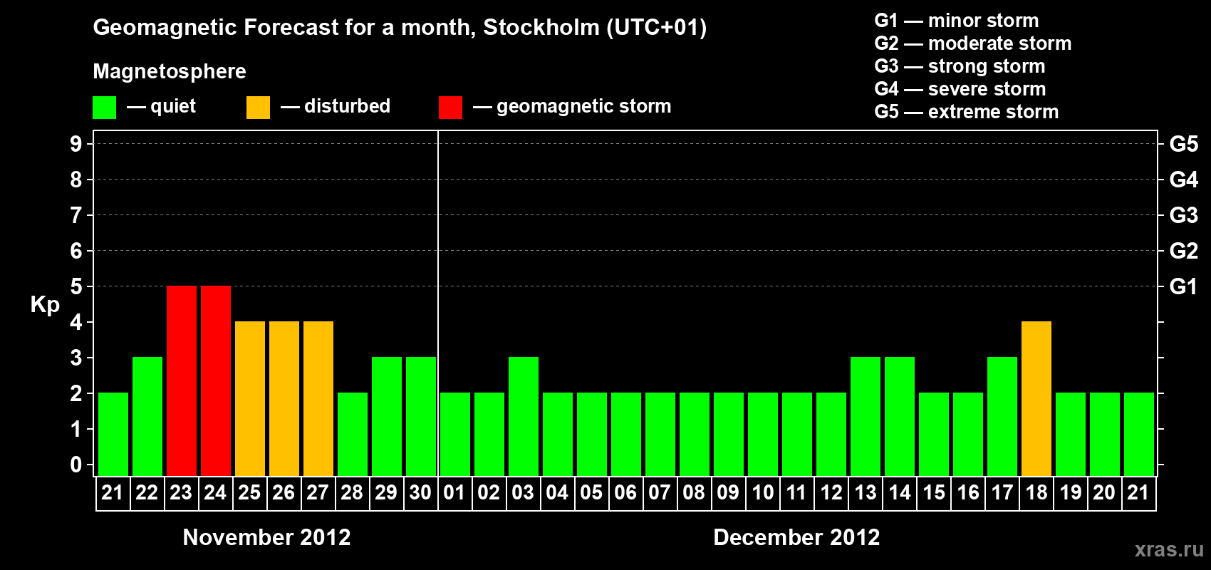 Forecast of the daily maximal value of geomagnetic index Kp for <b>1 month</b> (31 days) <b>from Nov 21, 2012 to Dec 21, 2012</b>