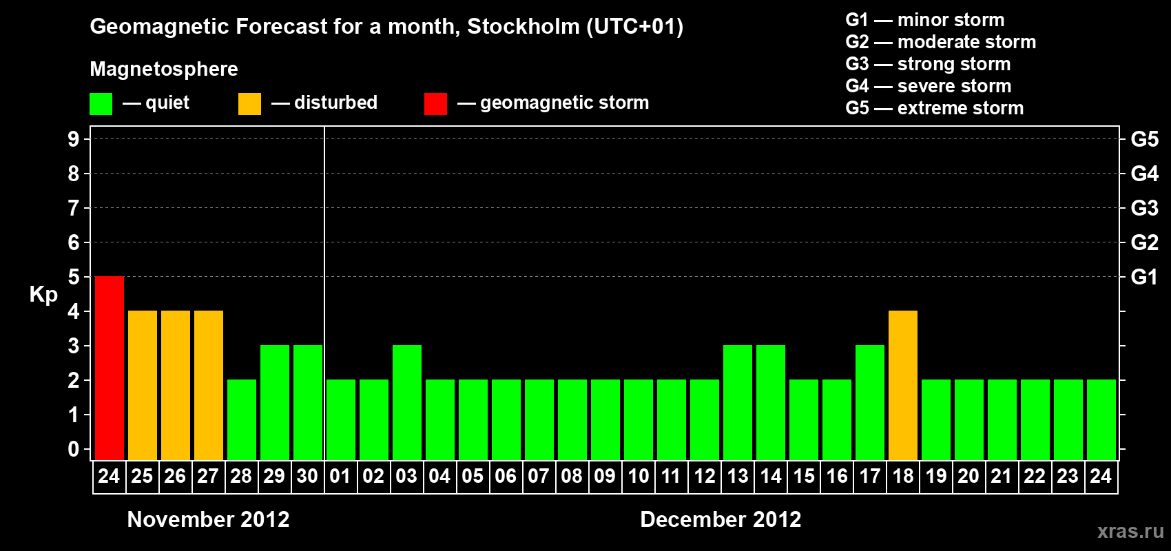 Forecast of the daily maximal value of geomagnetic index Kp for <b>1 month</b> (31 days) <b>from Nov 24, 2012 to Dec 24, 2012</b>