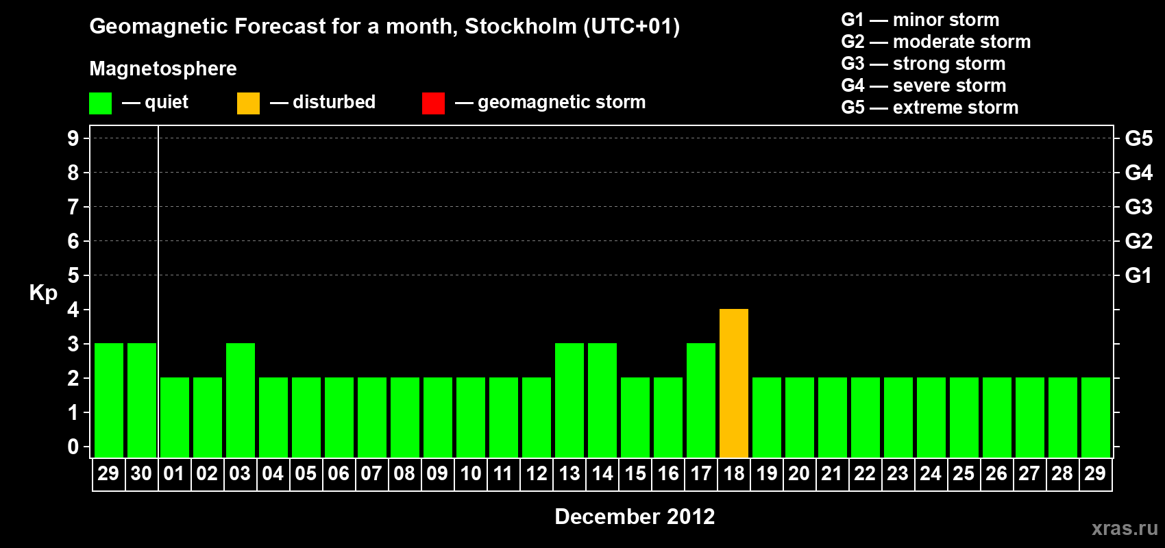 Forecast of the daily maximal value of geomagnetic index Kp for <b>1 month</b> (31 days) <b>from Nov 29, 2012 to Dec 29, 2012</b>