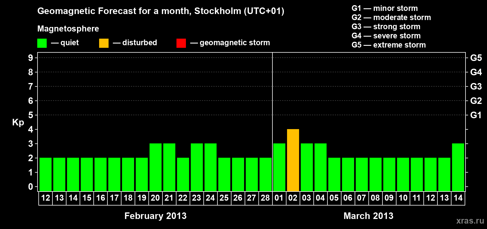 Forecast of the daily maximal value of geomagnetic index Kp for <b>1 month</b> (31 days) <b>from Feb 12, 2013 to Mar 14, 2013</b>
