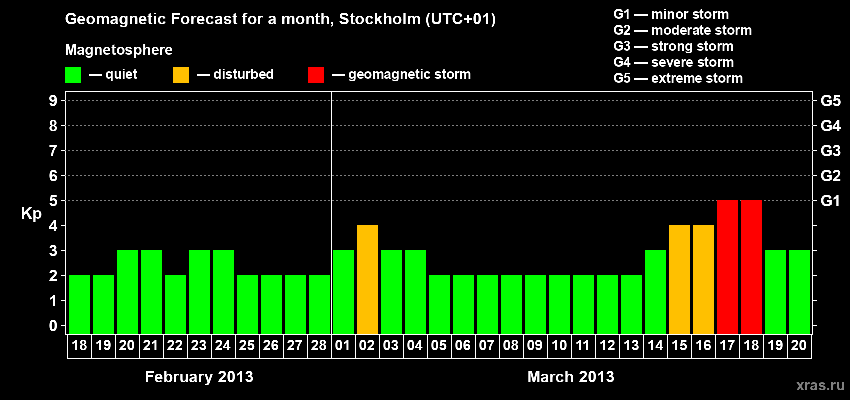 Forecast of the daily maximal value of geomagnetic index Kp for <b>1 month</b> (31 days) <b>from Feb 18, 2013 to Mar 20, 2013</b>
