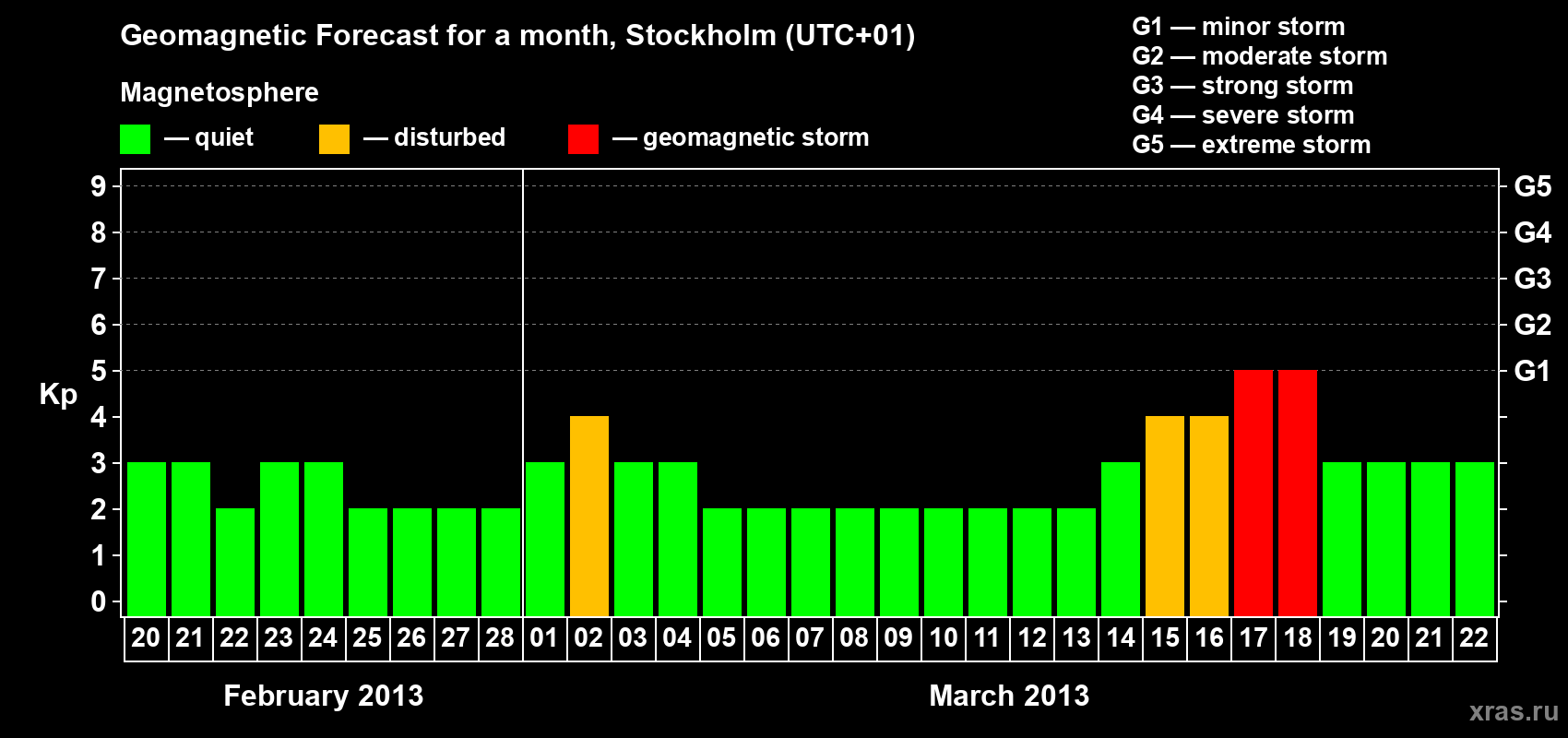 Forecast of the daily maximal value of geomagnetic index Kp for <b>1 month</b> (31 days) <b>from Feb 20, 2013 to Mar 22, 2013</b>
