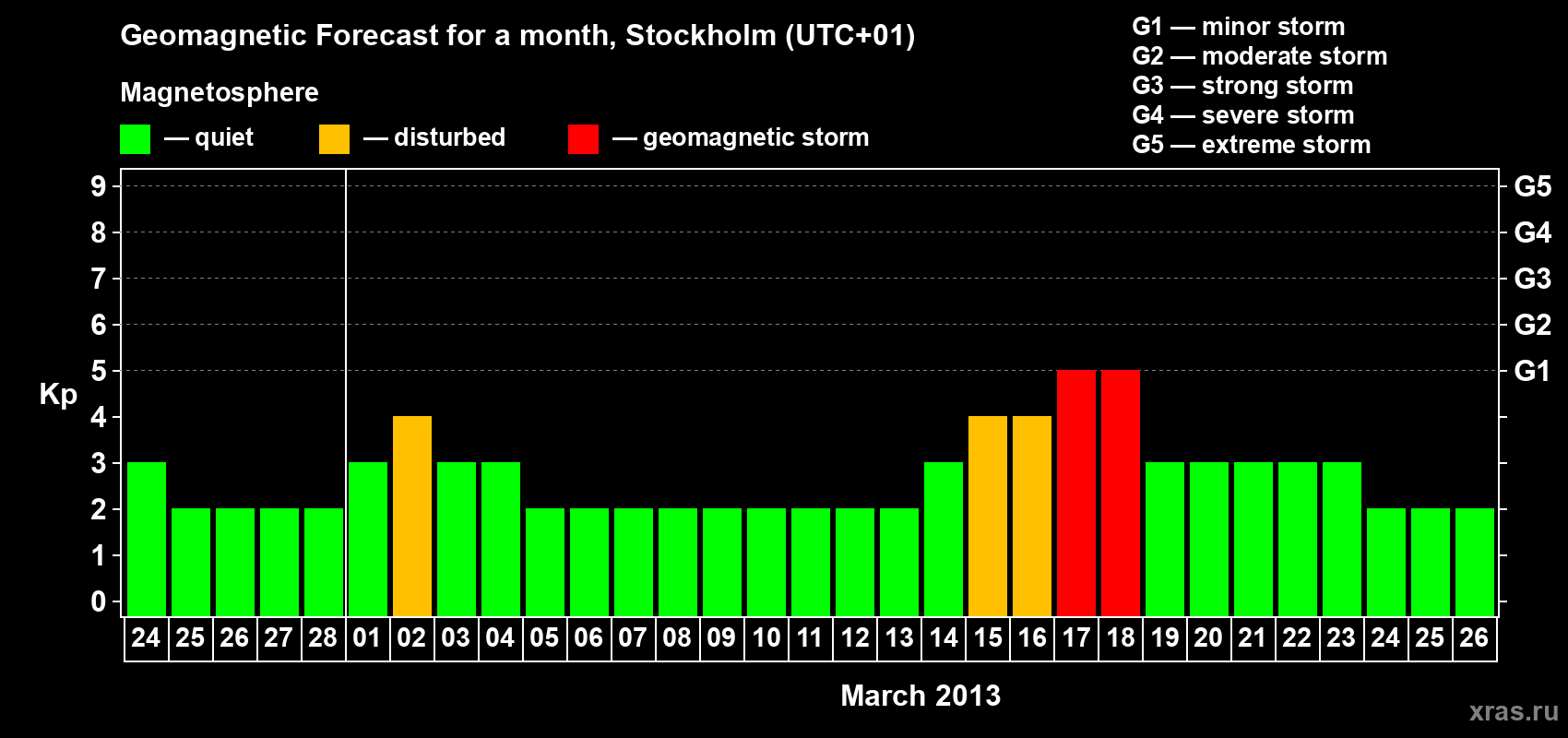 Forecast of the daily maximal value of geomagnetic index Kp for <b>1 month</b> (31 days) <b>from Feb 24, 2013 to Mar 26, 2013</b>