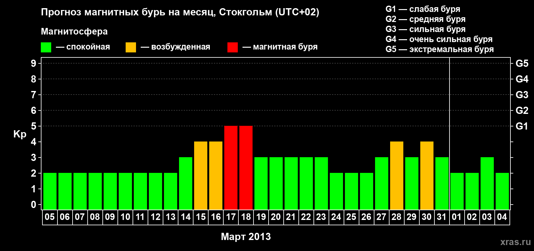 Прогноз максимального суточного геомагнитного индекса&nbsp;Kp на <b>1 месяц</b> (31 день) <b>с 05 марта по 04 апреля 2013 г</b>