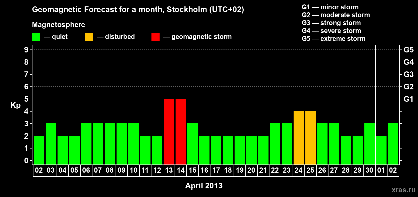 Forecast of the daily maximal value of geomagnetic index Kp for <b>1 month</b> (31 days) <b>from Apr 02, 2013 to May 02, 2013</b>