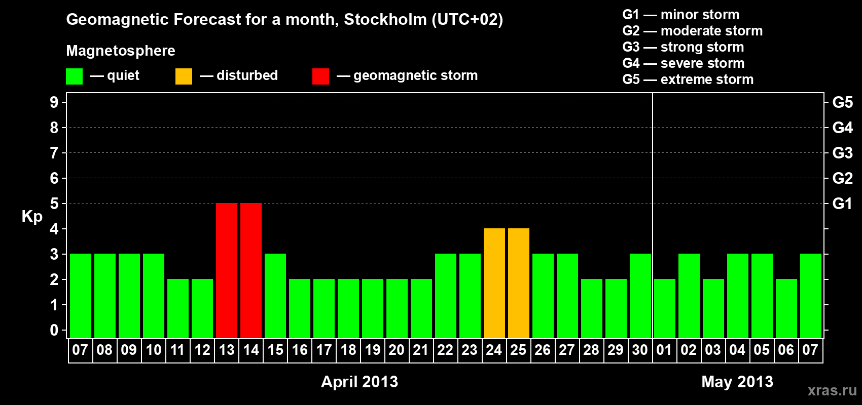 Forecast of the daily maximal value of geomagnetic index Kp for <b>1 month</b> (31 days) <b>from Apr 07, 2013 to May 07, 2013</b>