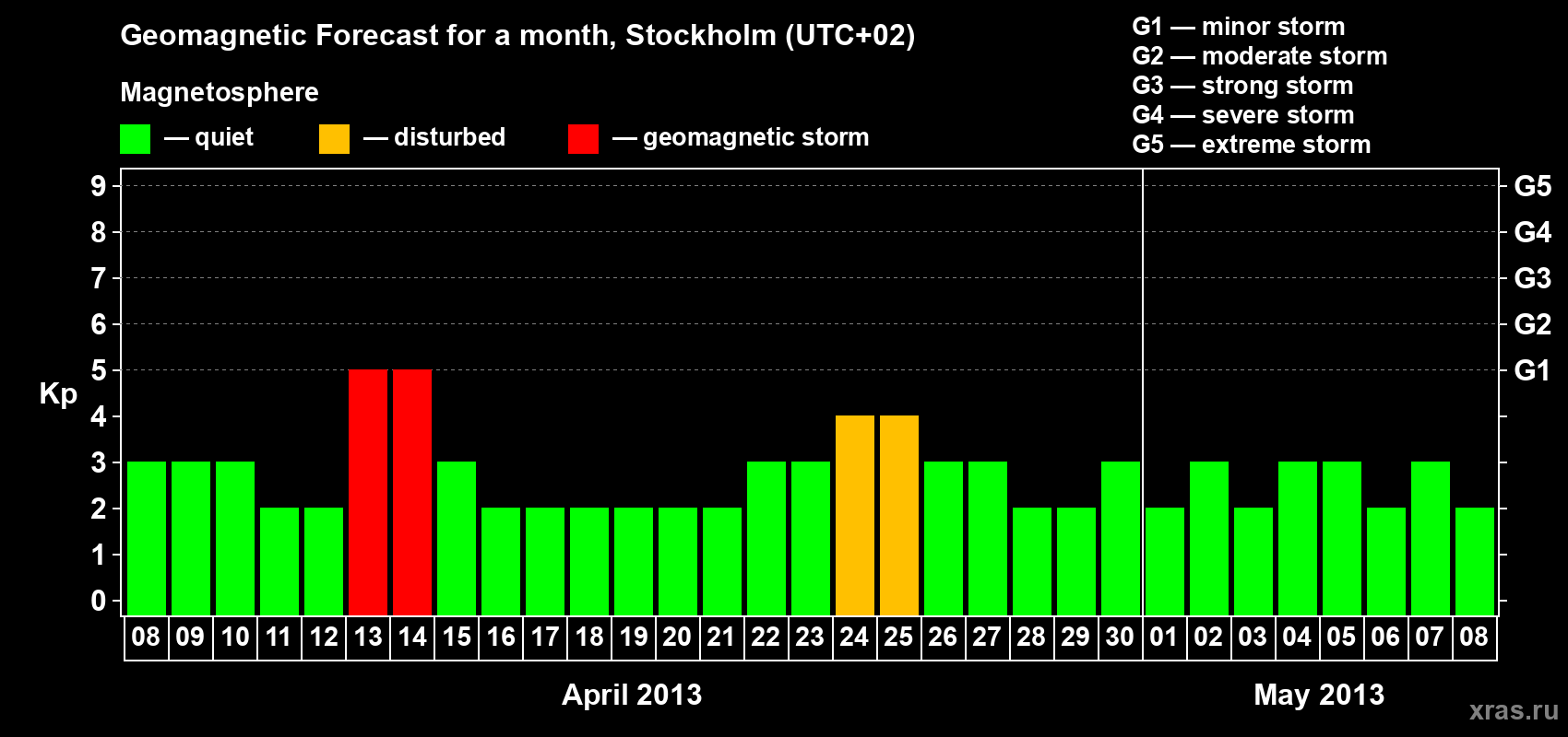 Forecast of the daily maximal value of geomagnetic index Kp for <b>1 month</b> (31 days) <b>from Apr 08, 2013 to May 08, 2013</b>