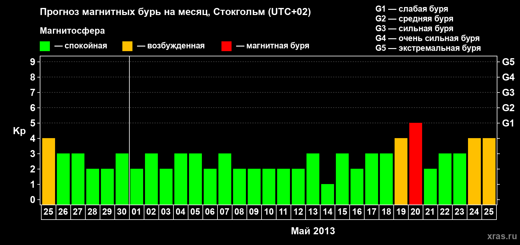 Прогноз максимального суточного геомагнитного индекса Kp на <b>1 месяц</b> (31 день) <b>с 25 апреля по 25 мая 2013 г</b>