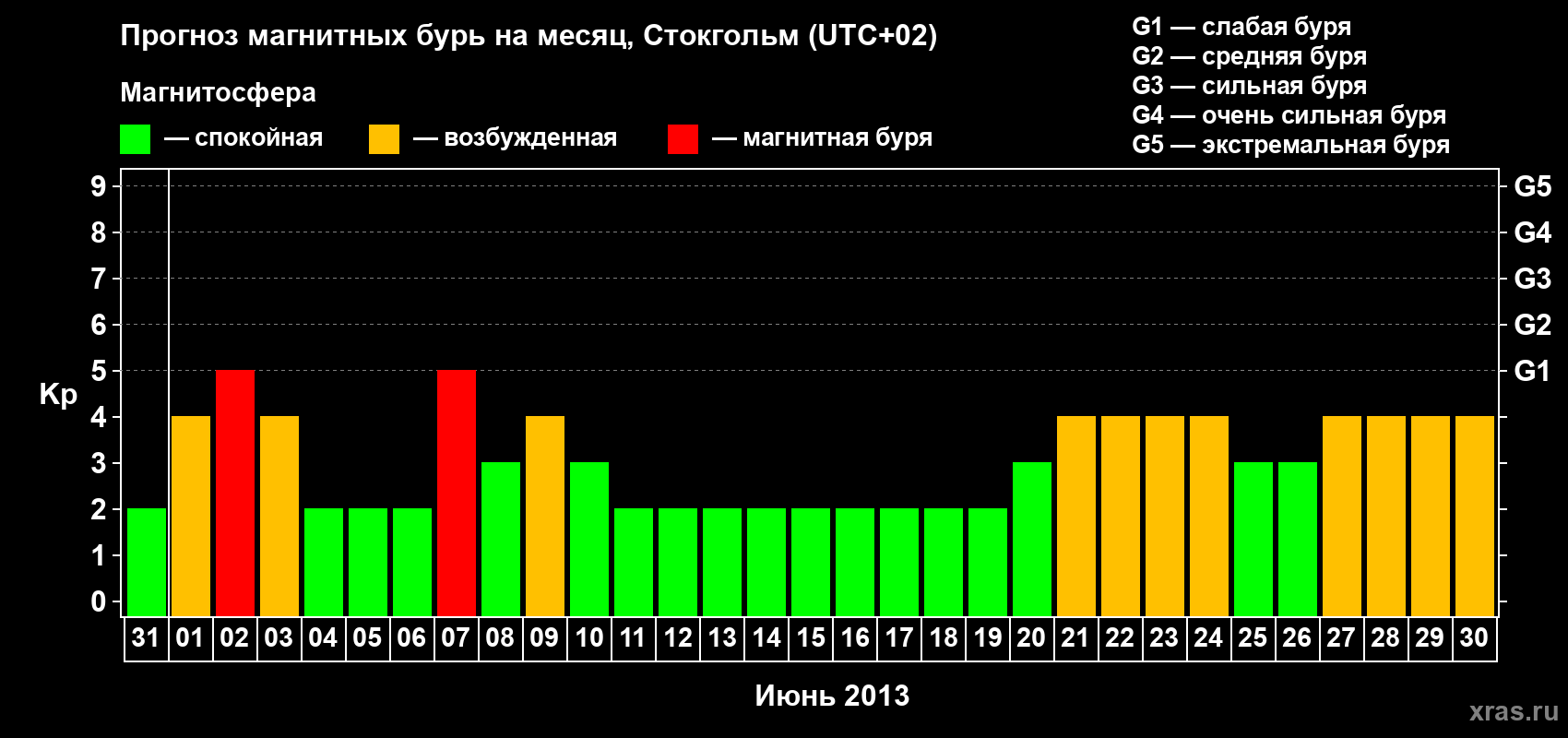 Прогноз максимального суточного геомагнитного индекса Kp на <b>1 месяц</b> (31 день) <b>с 31 мая по 30 июня 2013 г</b>