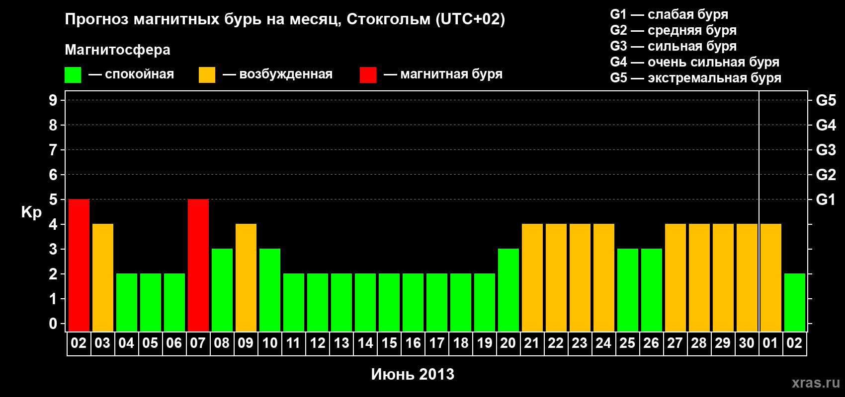 Прогноз максимального суточного геомагнитного индекса Kp на <b>1 месяц</b> (31 день) <b>с 02 июня по 02 июля 2013 г</b>