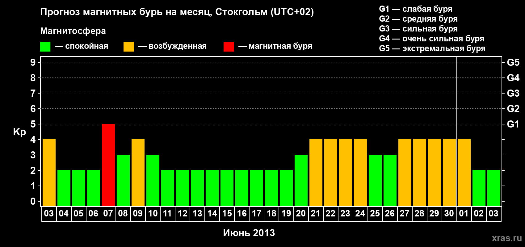 Прогноз максимального суточного геомагнитного индекса Kp на <b>1 месяц</b> (31 день) <b>с 03 июня по 03 июля 2013 г</b>