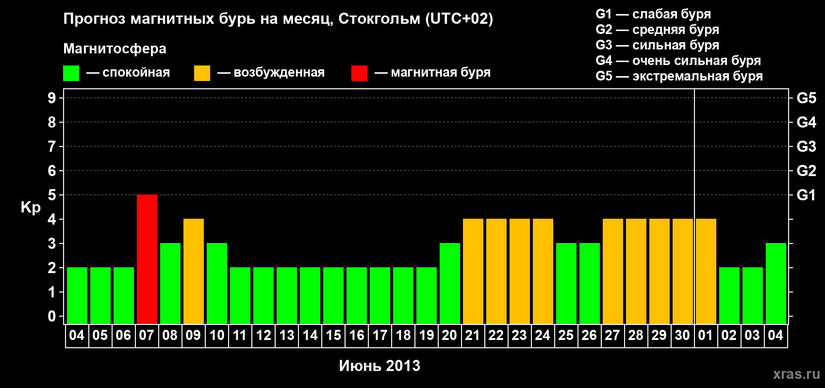 Прогноз максимального суточного геомагнитного индекса Kp на <b>1 месяц</b> (31 день) <b>с 04 июня по 04 июля 2013 г</b>