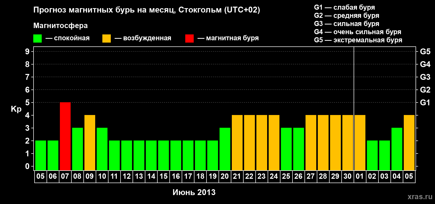Прогноз максимального суточного геомагнитного индекса Kp на <b>1 месяц</b> (31 день) <b>с 05 июня по 05 июля 2013 г</b>