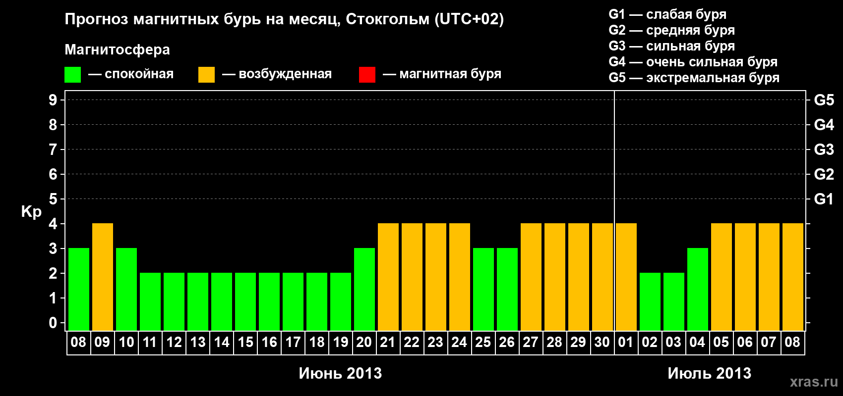 Прогноз максимального суточного геомагнитного индекса Kp на <b>1 месяц</b> (31 день) <b>с 08 июня по 08 июля 2013 г</b>