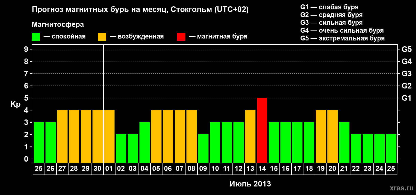 Прогноз максимального суточного геомагнитного индекса Kp на <b>1 месяц</b> (31 день) <b>с 25 июня по 25 июля 2013 г</b>