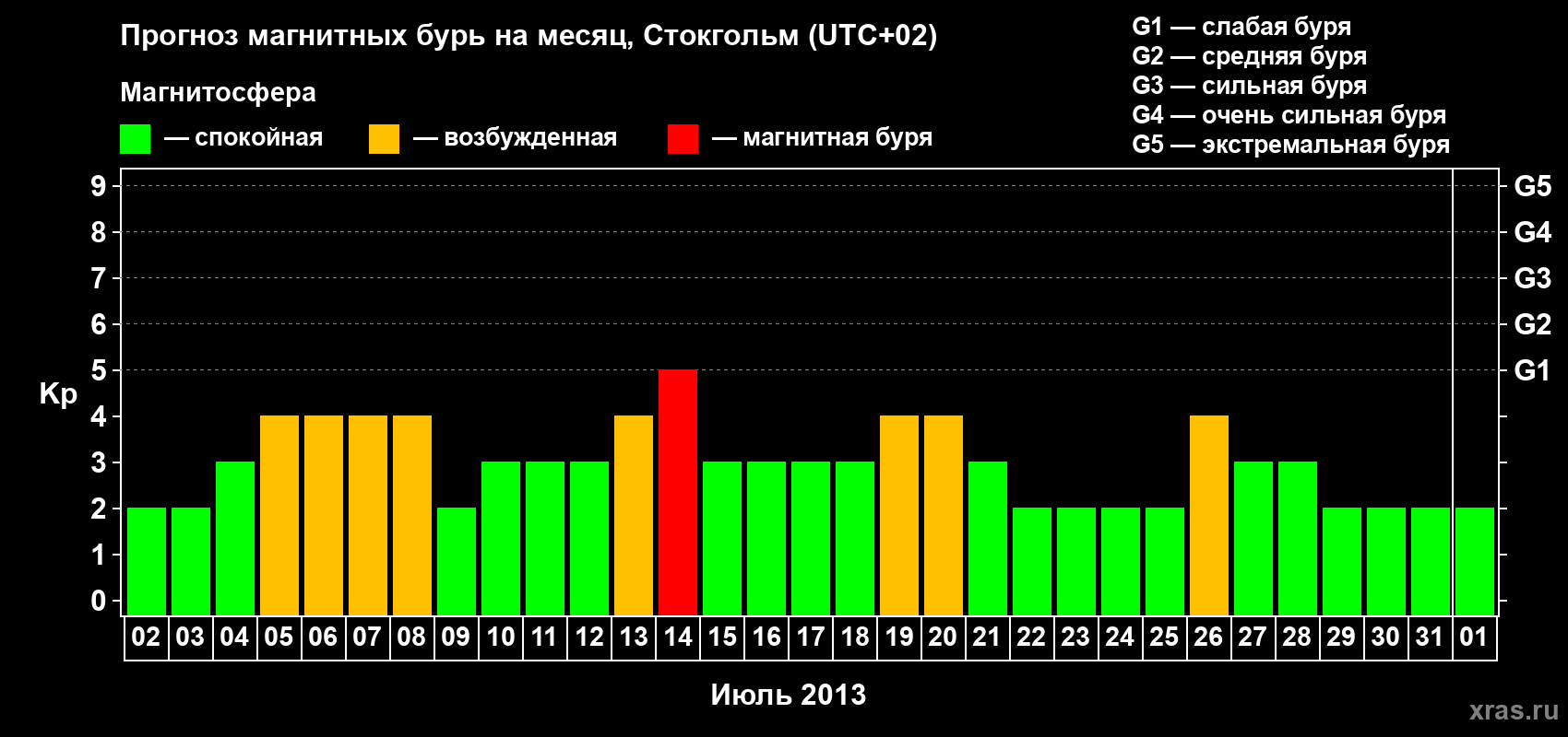 Прогноз максимального суточного геомагнитного индекса Kp на <b>1 месяц</b> (31 день) <b>с 02 июля по 01 августа 2013 г</b>