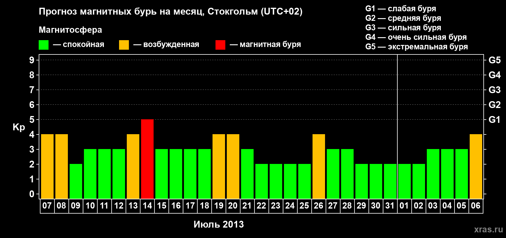 Прогноз максимального суточного геомагнитного индекса Kp на <b>1 месяц</b> (31 день) <b>с 07 июля по 06 августа 2013 г</b>
