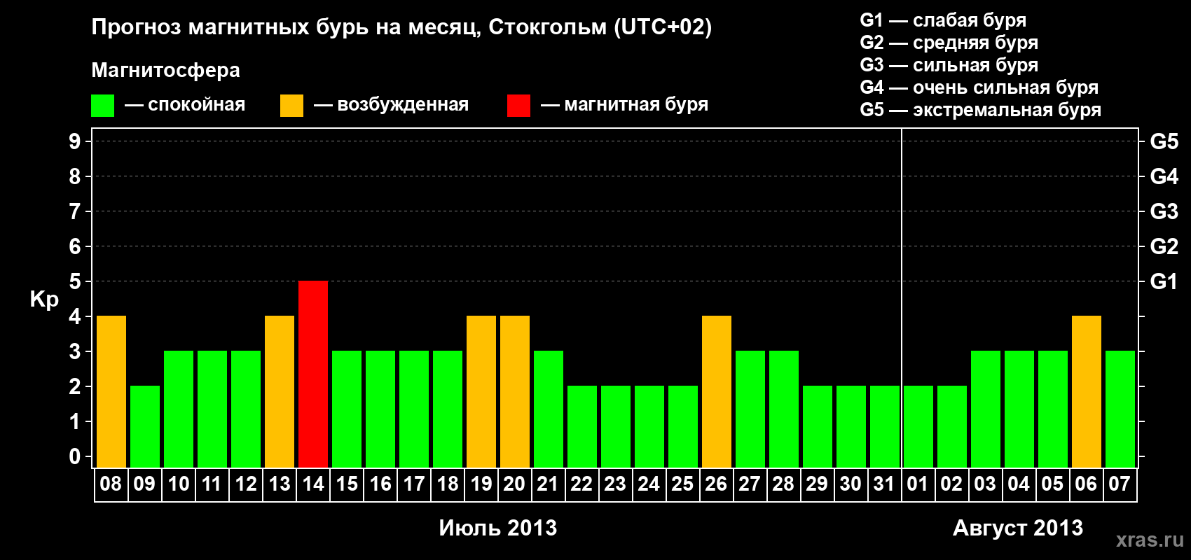 Прогноз максимального суточного геомагнитного индекса Kp на <b>1 месяц</b> (31 день) <b>с 08 июля по 07 августа 2013 г</b>