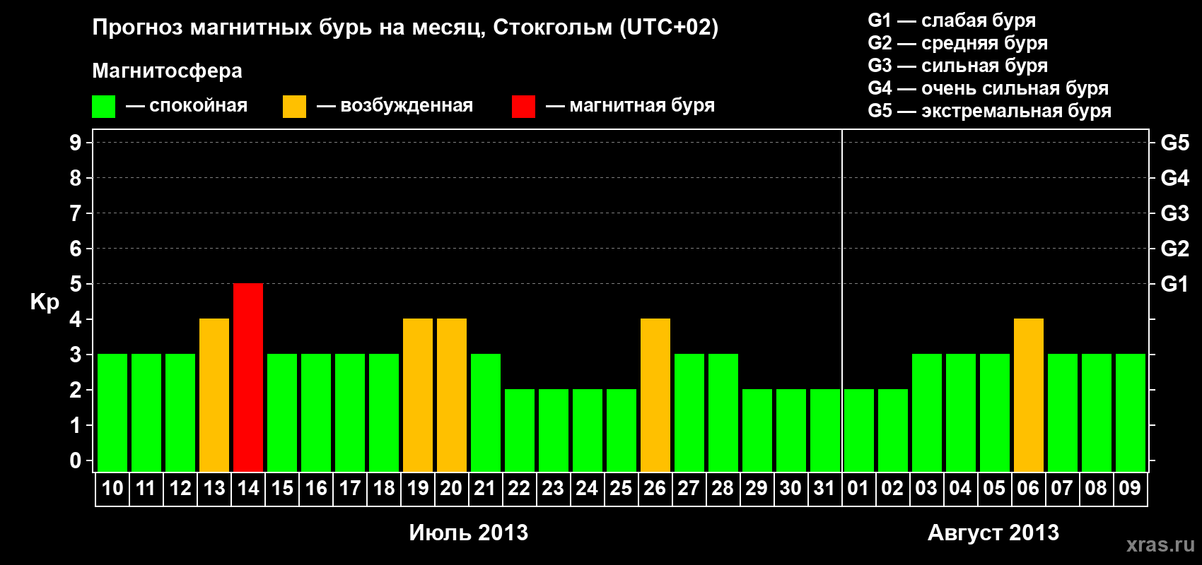 Прогноз максимального суточного геомагнитного индекса Kp на <b>1 месяц</b> (31 день) <b>с 10 июля по 09 августа 2013 г</b>
