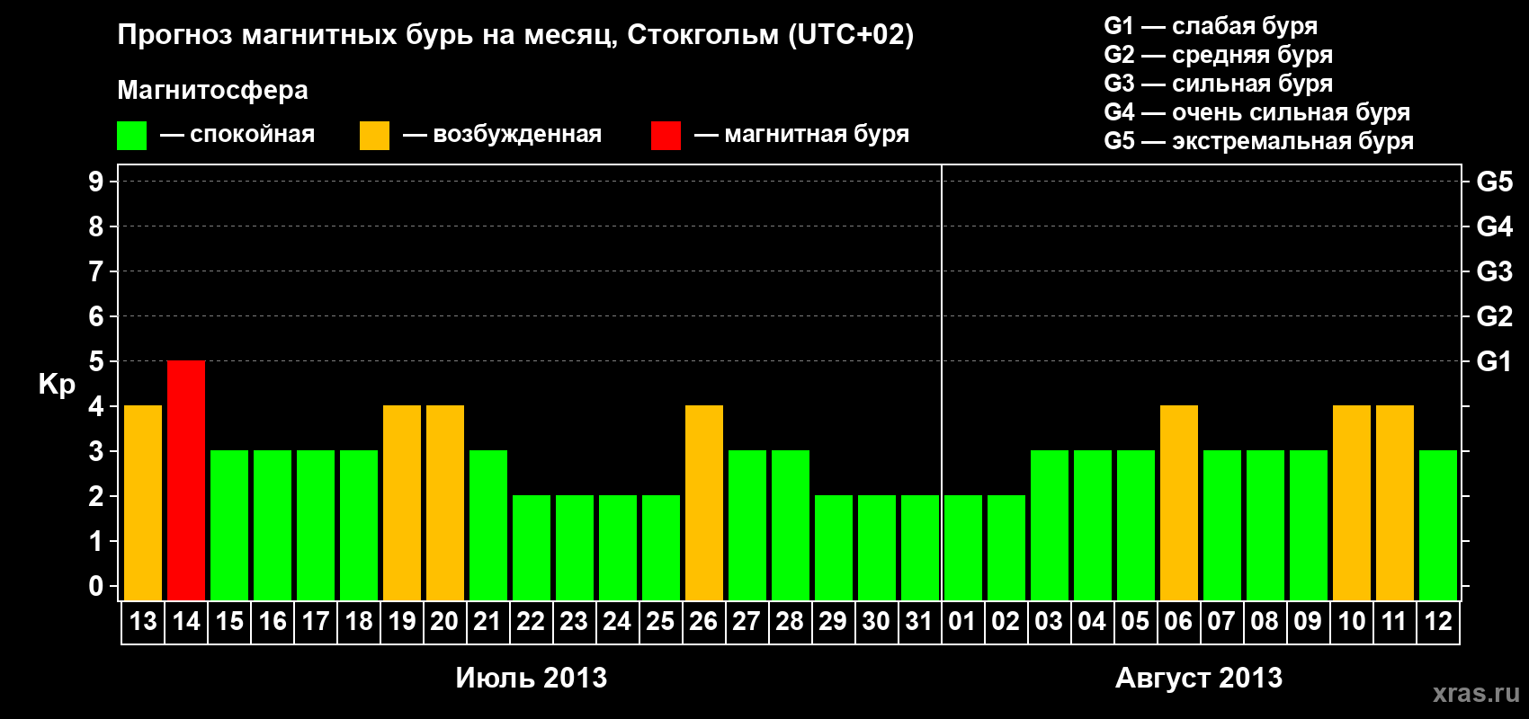Прогноз максимального суточного геомагнитного индекса Kp на <b>1 месяц</b> (31 день) <b>с 13 июля по 12 августа 2013 г</b>