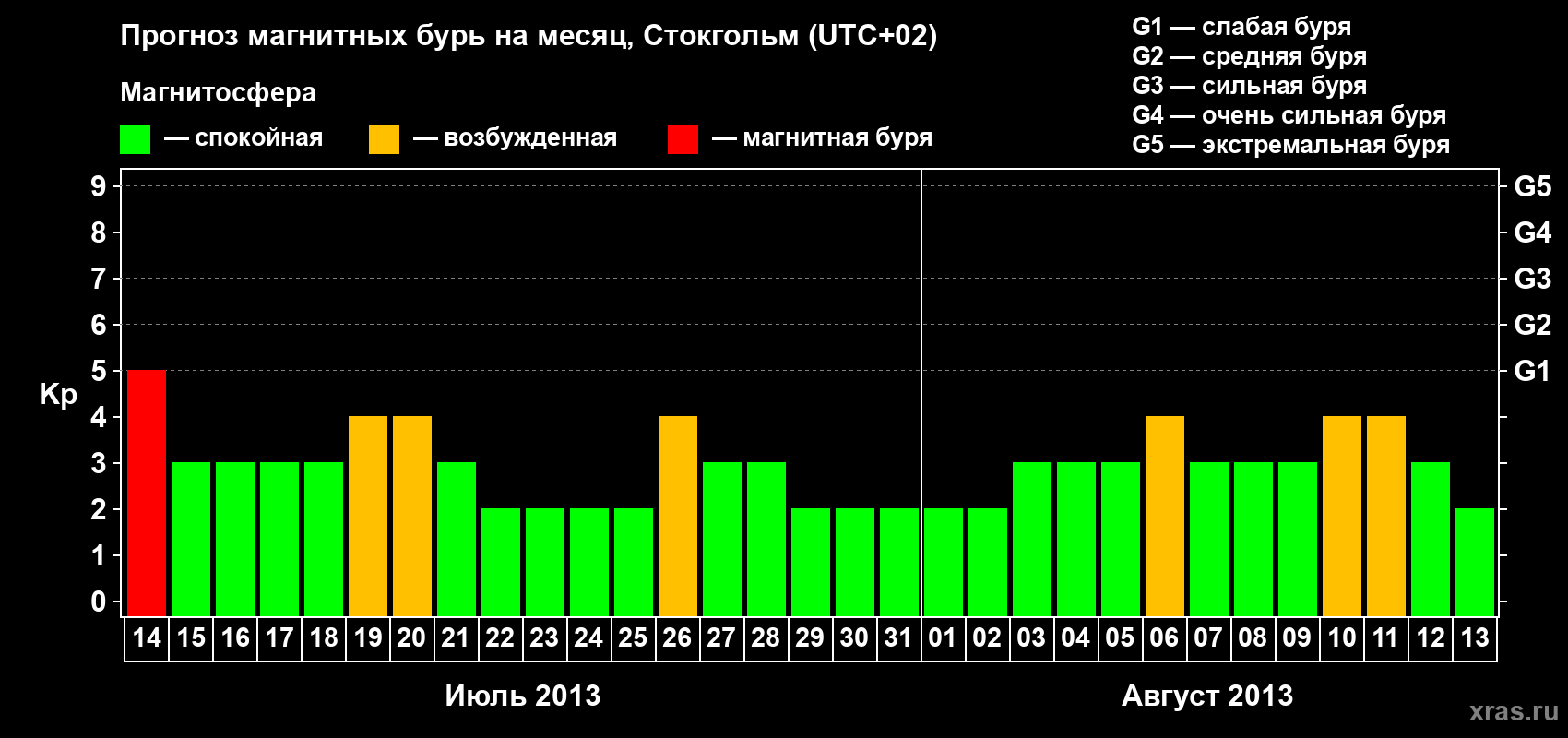 Прогноз максимального суточного геомагнитного индекса Kp на <b>1 месяц</b> (31 день) <b>с 14 июля по 13 августа 2013 г</b>