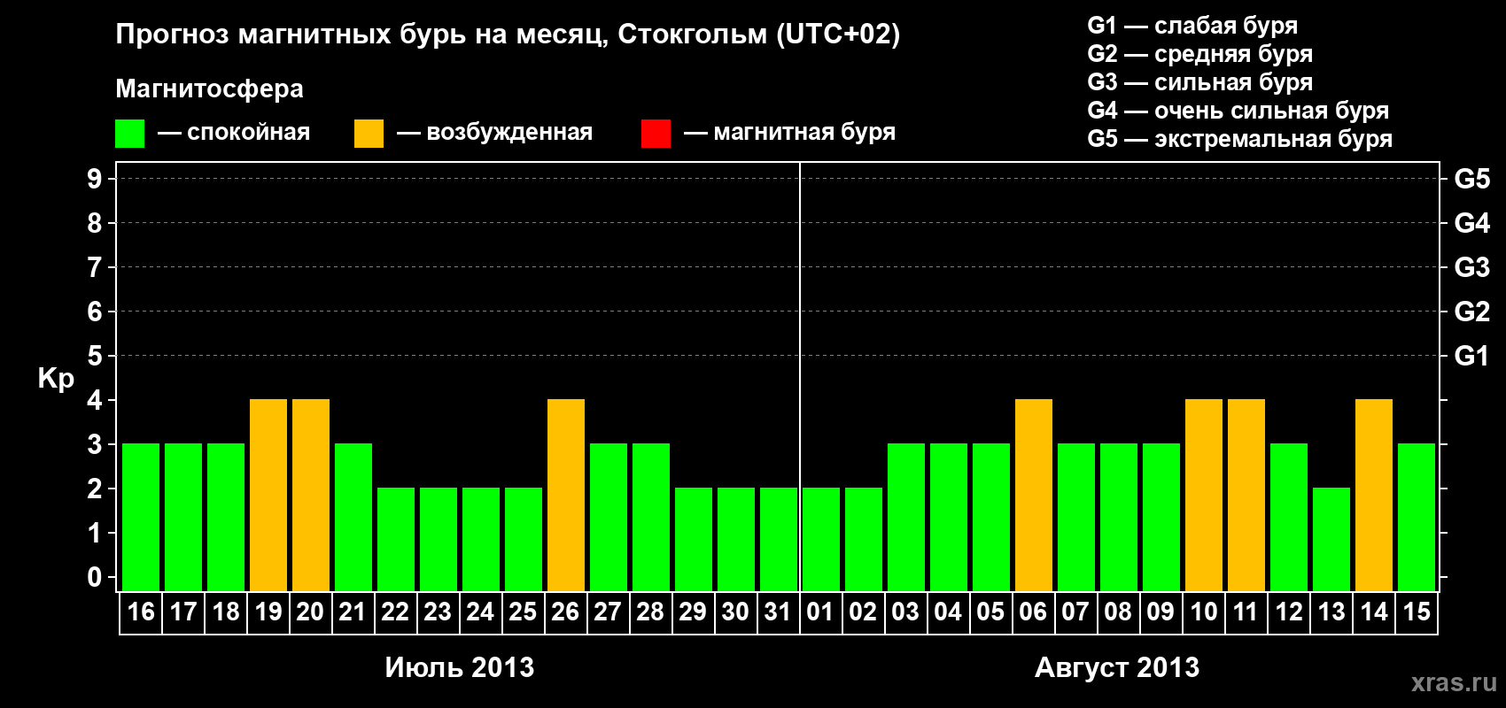Прогноз максимального суточного геомагнитного индекса Kp на <b>1 месяц</b> (31 день) <b>с 16 июля по 15 августа 2013 г</b>