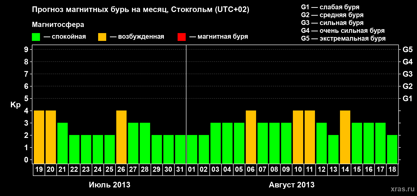 Прогноз максимального суточного геомагнитного индекса Kp на <b>1 месяц</b> (31 день) <b>с 19 июля по 18 августа 2013 г</b>