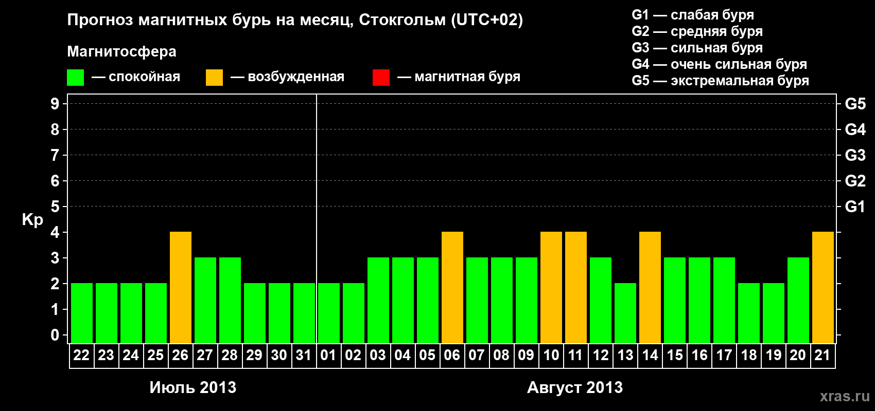 Прогноз максимального суточного геомагнитного индекса Kp на <b>1 месяц</b> (31 день) <b>с 22 июля по 21 августа 2013 г</b>