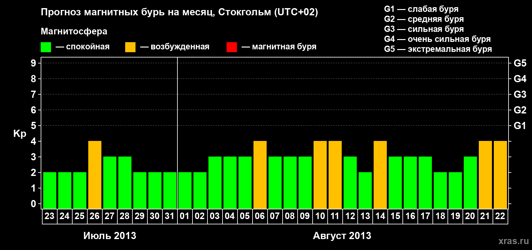 Прогноз максимального суточного геомагнитного индекса Kp на <b>1 месяц</b> (31 день) <b>с 23 июля по 22 августа 2013 г</b>