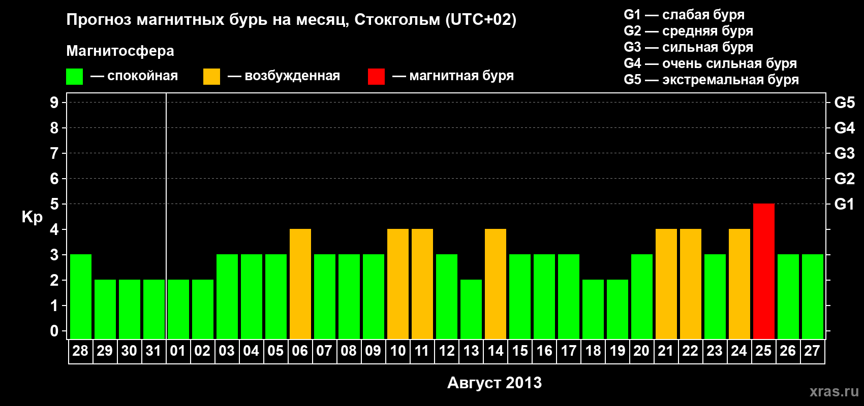 Прогноз максимального суточного геомагнитного индекса Kp на <b>1 месяц</b> (31 день) <b>с 28 июля по 27 августа 2013 г</b>