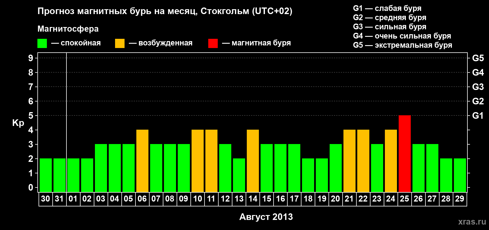 Прогноз максимального суточного геомагнитного индекса Kp на <b>1 месяц</b> (31 день) <b>с 30 июля по 29 августа 2013 г</b>