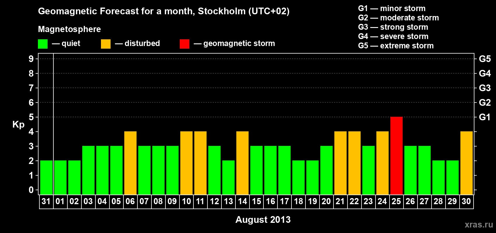 Forecast of the daily maximal value of geomagnetic index Kp for <b>1 month</b> (31 days) <b>from Jul 31, 2013 to Aug 30, 2013</b>