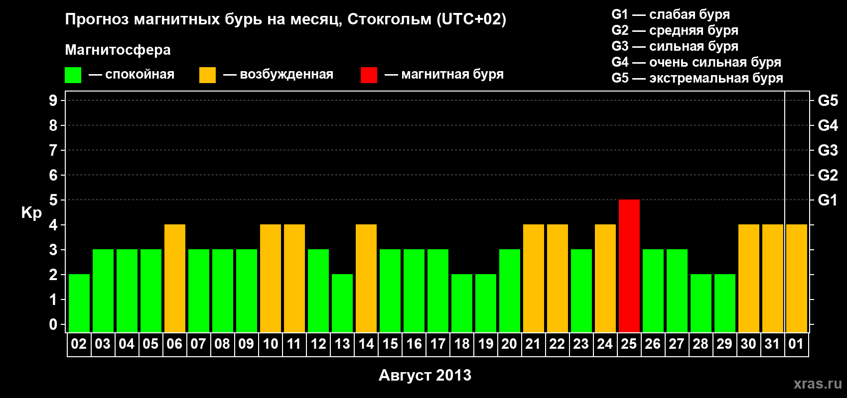 Прогноз максимального суточного геомагнитного индекса Kp на <b>1 месяц</b> (31 день) <b>с 02 августа по 01 сентября 2013 г</b>