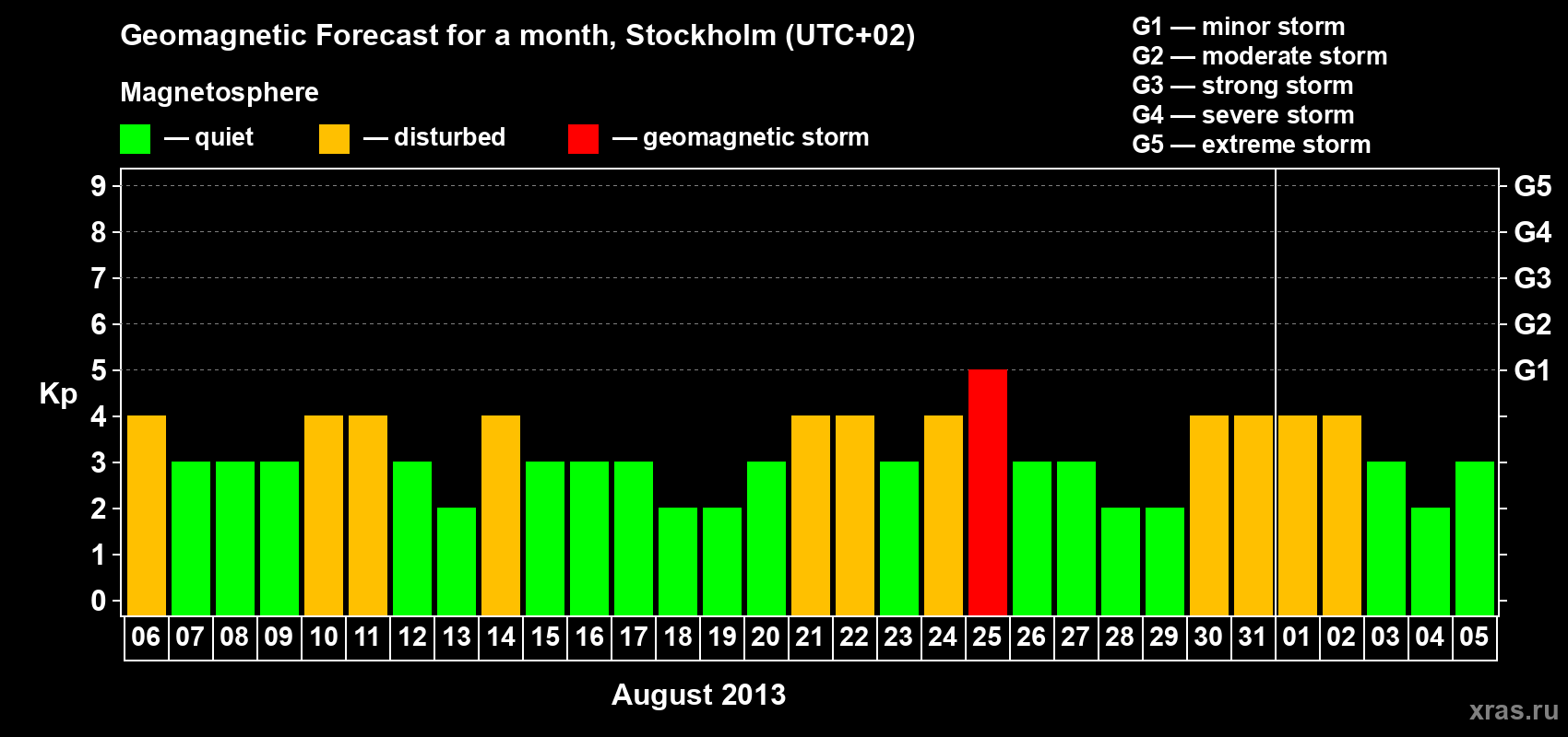 Forecast of the daily maximal value of geomagnetic index Kp for <b>1 month</b> (31 days) <b>from Aug 06, 2013 to Sep 05, 2013</b>