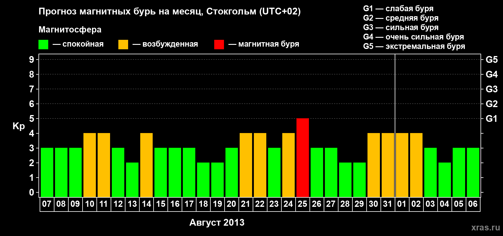 Прогноз максимального суточного геомагнитного индекса Kp на <b>1 месяц</b> (31 день) <b>с 07 августа по 06 сентября 2013 г</b>