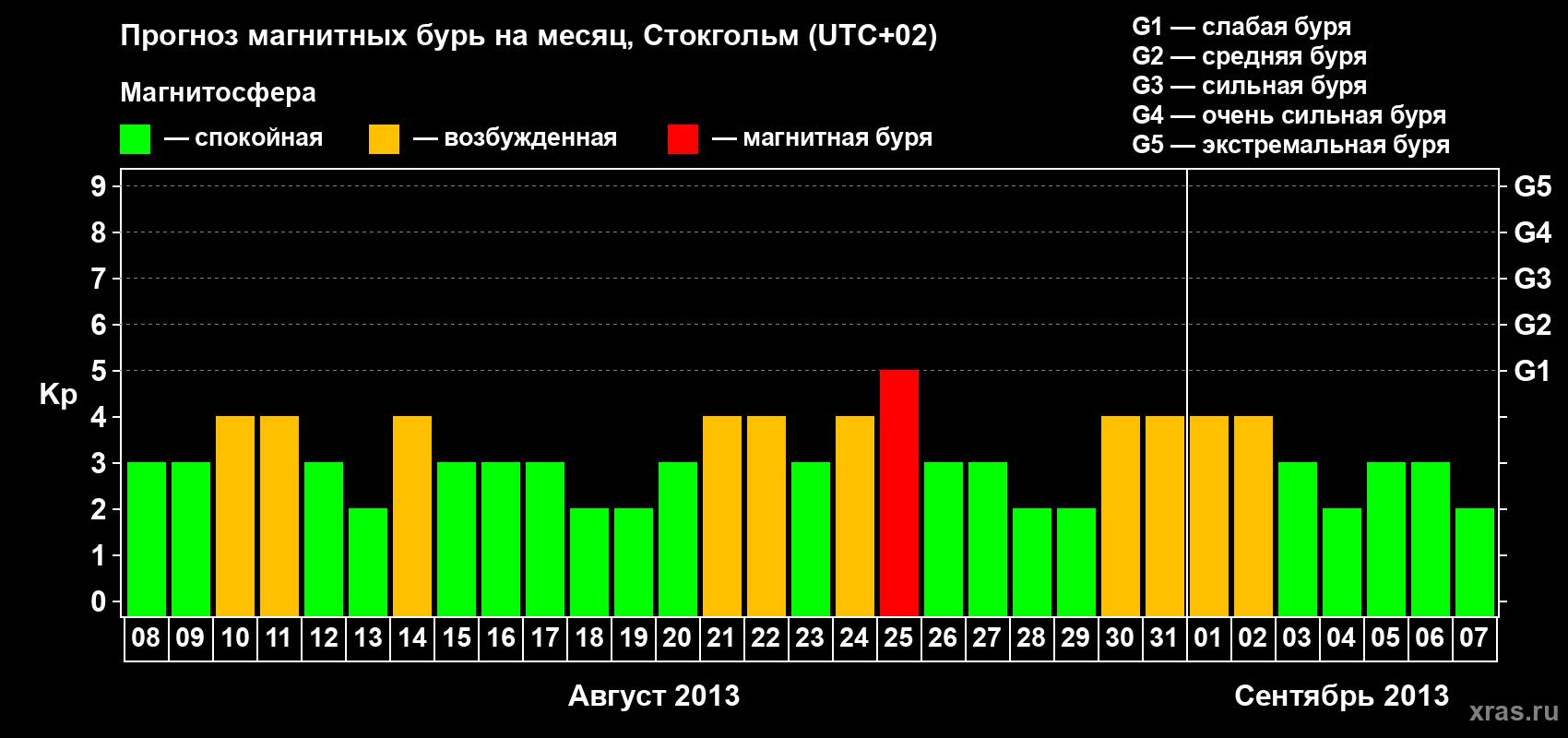 Прогноз максимального суточного геомагнитного индекса Kp на <b>1 месяц</b> (31 день) <b>с 08 августа по 07 сентября 2013 г</b>