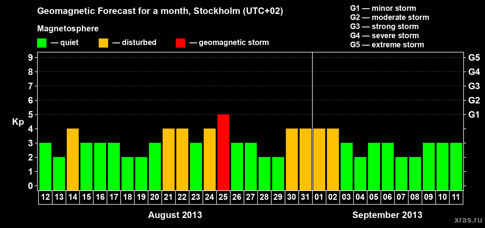 Forecast of the daily maximal value of geomagnetic index Kp for <b>1 month</b> (31 days) <b>from Aug 12, 2013 to Sep 11, 2013</b>
