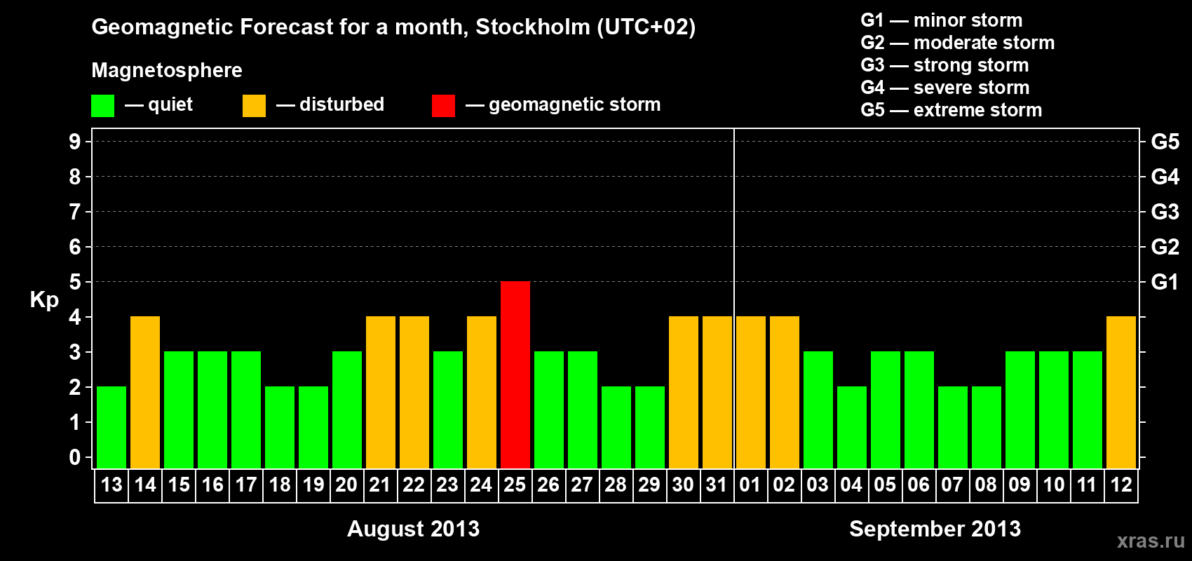 Forecast of the daily maximal value of geomagnetic index Kp for <b>1 month</b> (31 days) <b>from Aug 13, 2013 to Sep 12, 2013</b>