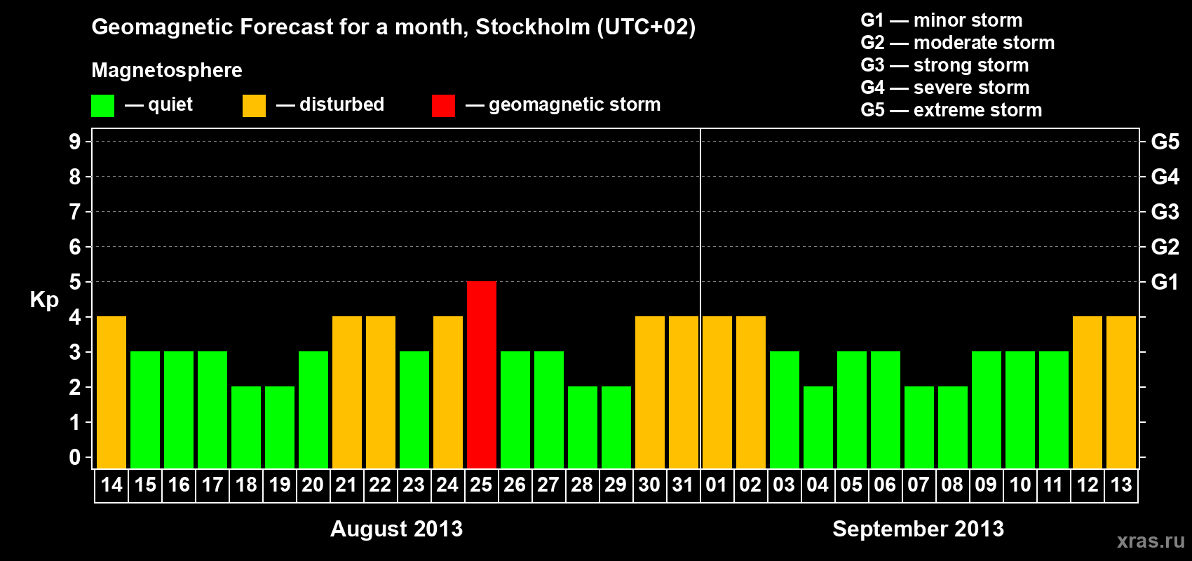 Forecast of the daily maximal value of geomagnetic index Kp for <b>1 month</b> (31 days) <b>from Aug 14, 2013 to Sep 13, 2013</b>