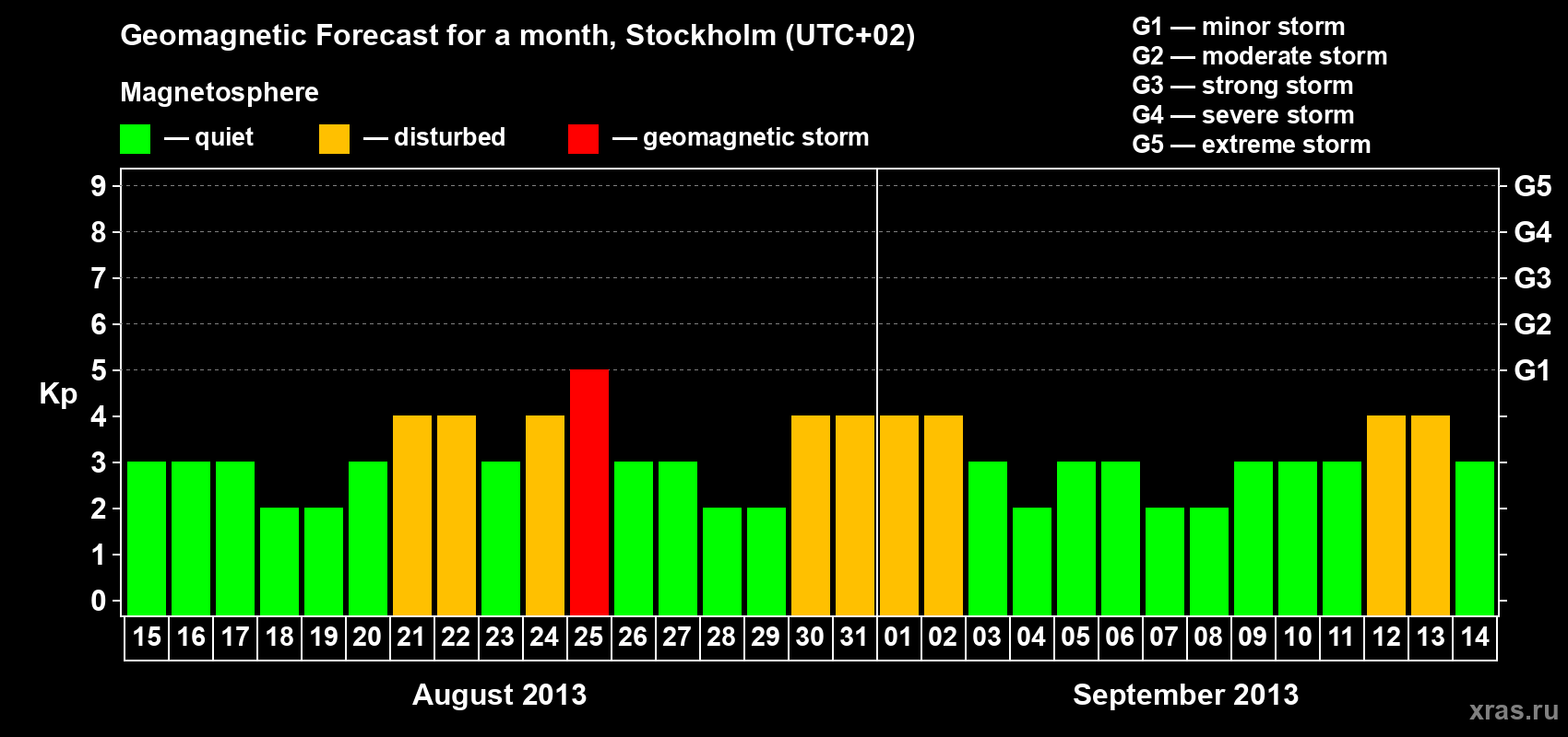 Forecast of the daily maximal value of geomagnetic index Kp for <b>1 month</b> (31 days) <b>from Aug 15, 2013 to Sep 14, 2013</b>