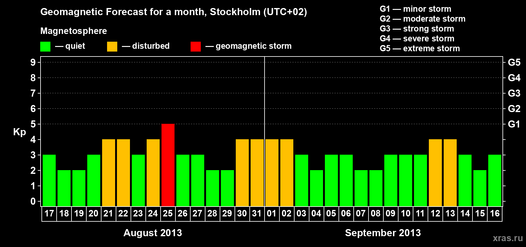 Forecast of the daily maximal value of geomagnetic index Kp for <b>1 month</b> (31 days) <b>from Aug 17, 2013 to Sep 16, 2013</b>