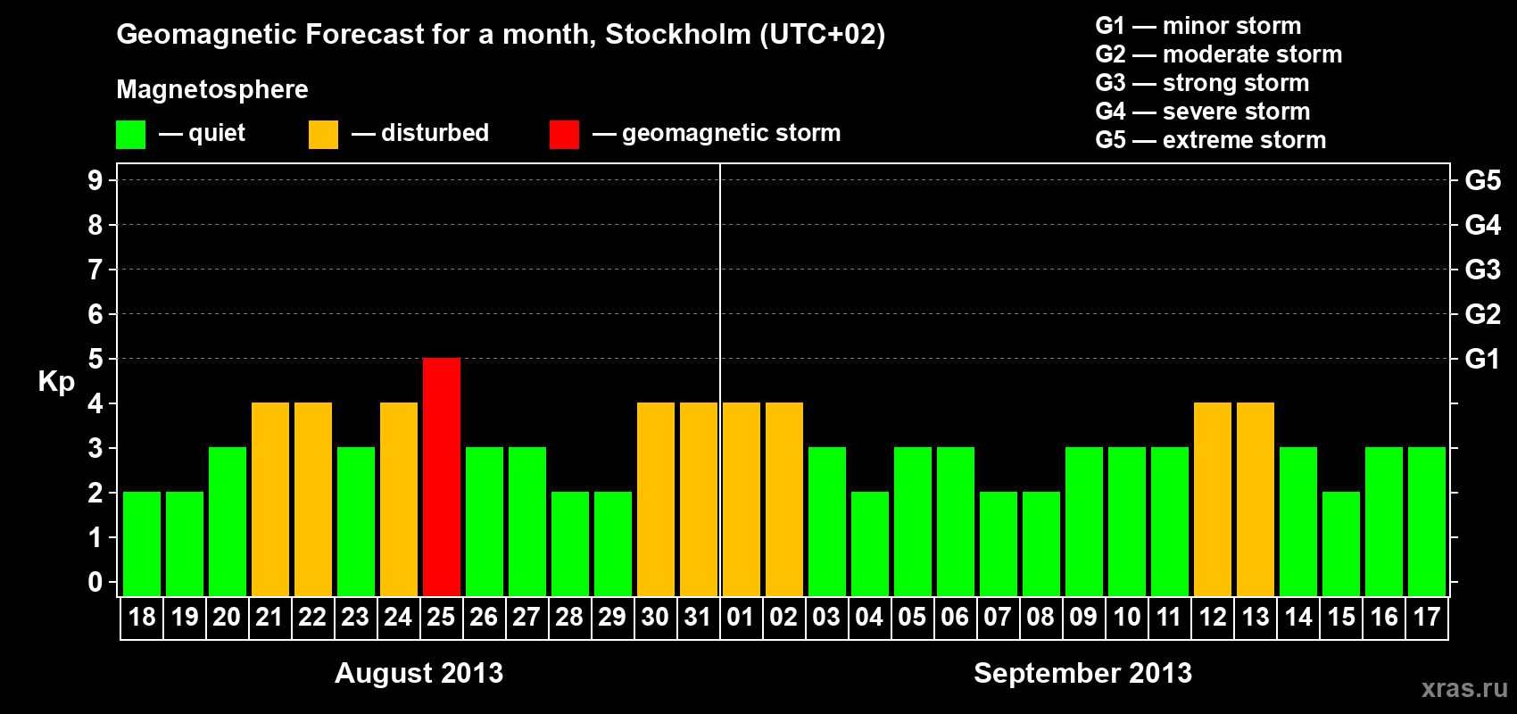 Forecast of the daily maximal value of geomagnetic index Kp for <b>1 month</b> (31 days) <b>from Aug 18, 2013 to Sep 17, 2013</b>