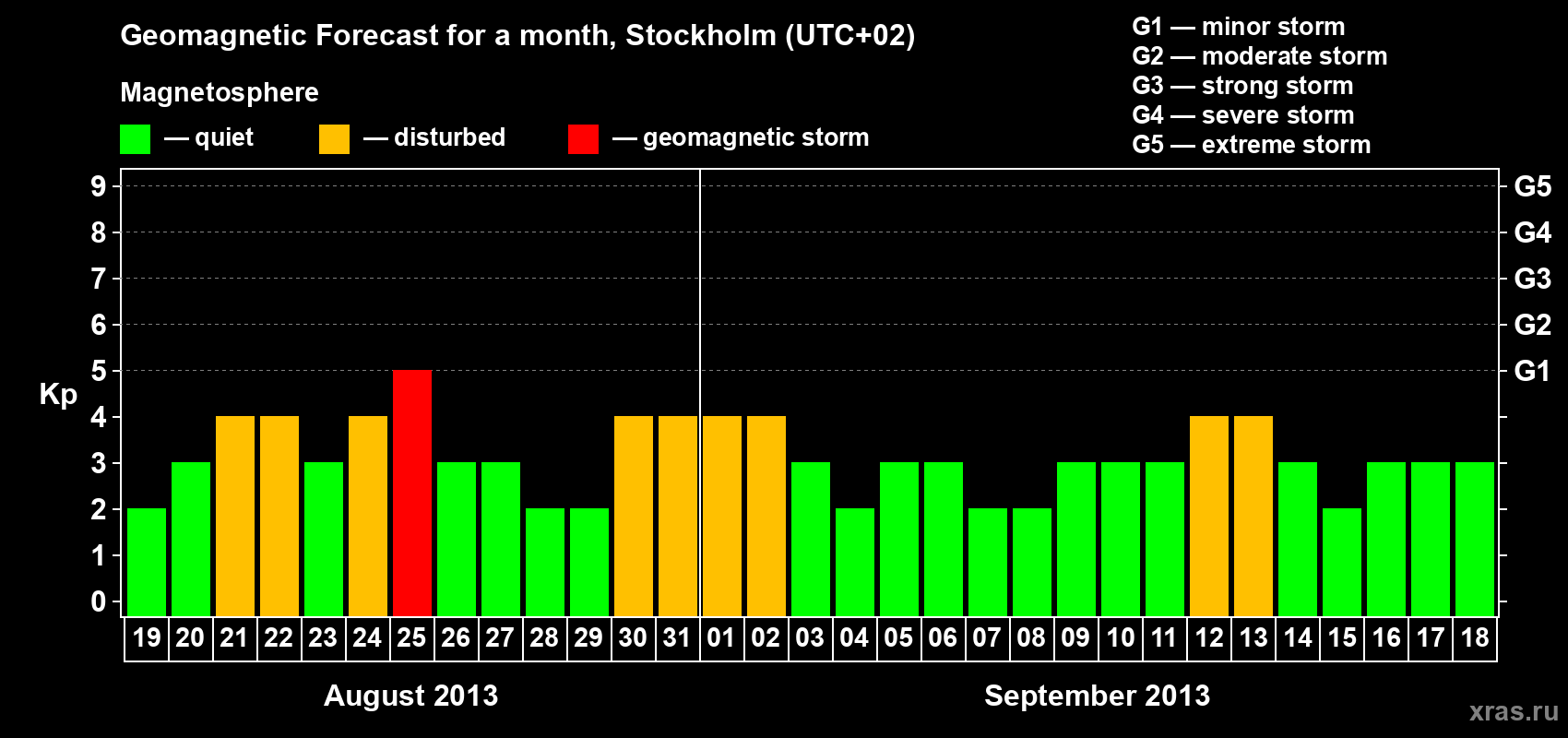 Forecast of the daily maximal value of geomagnetic index Kp for <b>1 month</b> (31 days) <b>from Aug 19, 2013 to Sep 18, 2013</b>