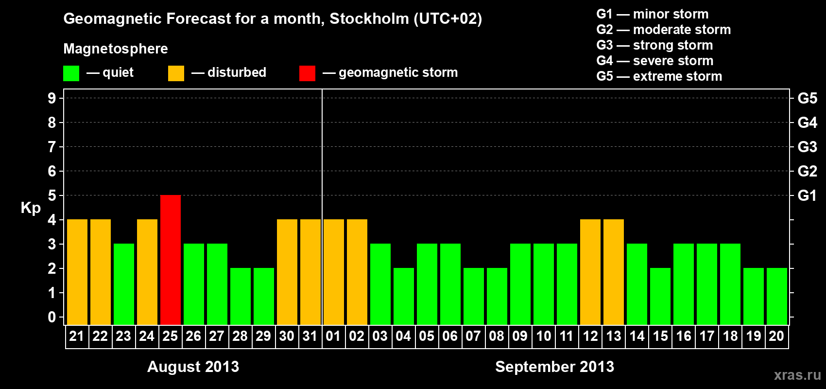 Forecast of the daily maximal value of geomagnetic index Kp for <b>1 month</b> (31 days) <b>from Aug 21, 2013 to Sep 20, 2013</b>