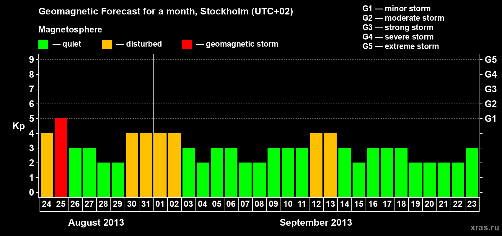 Forecast of the daily maximal value of geomagnetic index Kp for <b>1 month</b> (31 days) <b>from Aug 24, 2013 to Sep 23, 2013</b>
