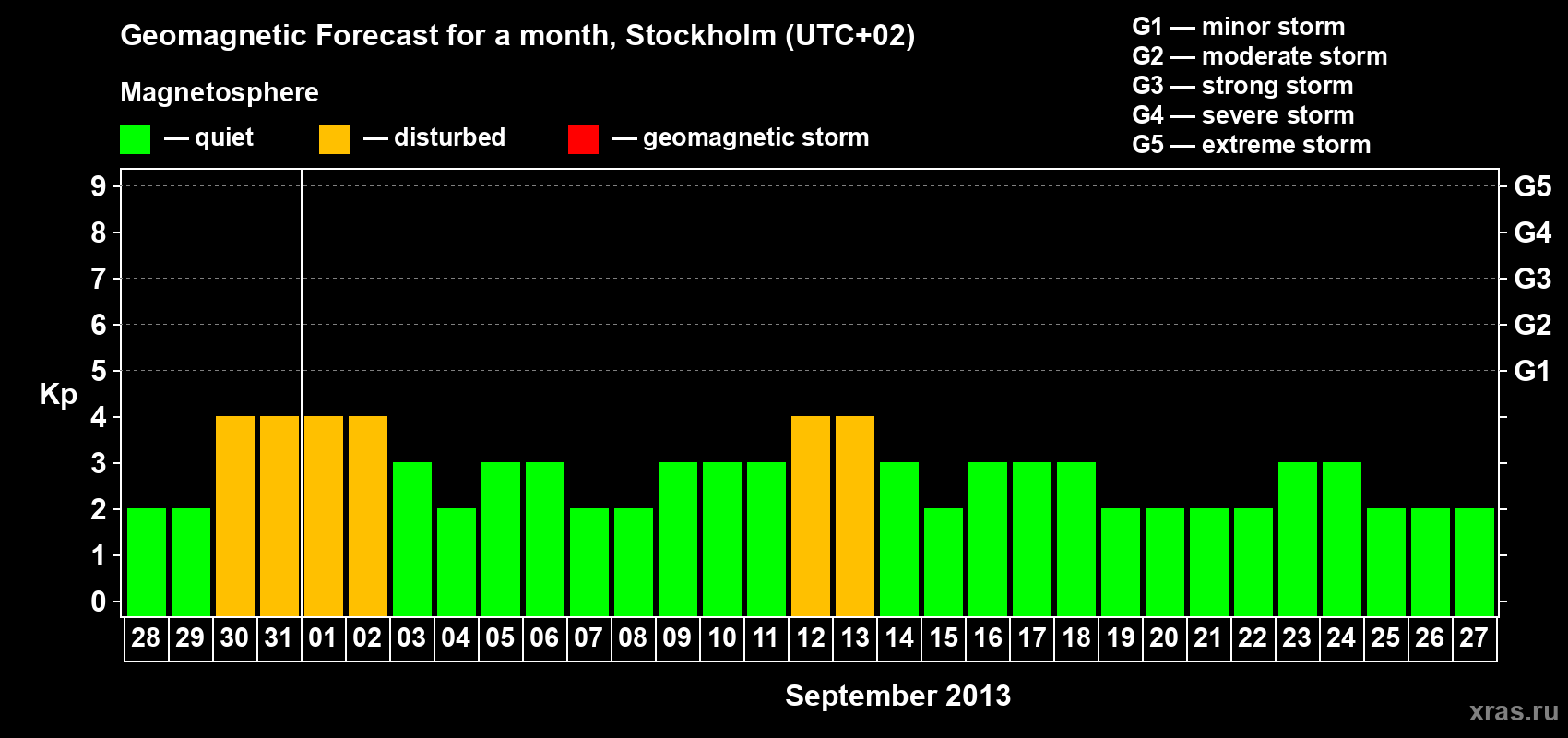 Forecast of the daily maximal value of geomagnetic index Kp for <b>1 month</b> (31 days) <b>from Aug 28, 2013 to Sep 27, 2013</b>